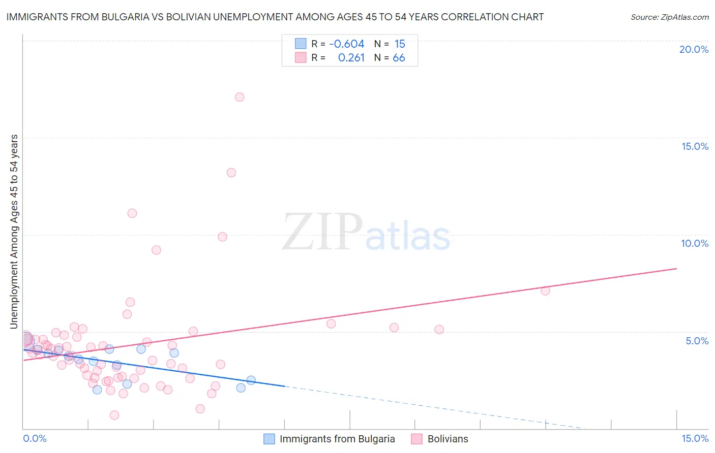 Immigrants from Bulgaria vs Bolivian Unemployment Among Ages 45 to 54 years