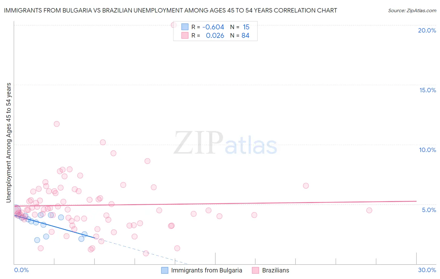 Immigrants from Bulgaria vs Brazilian Unemployment Among Ages 45 to 54 years