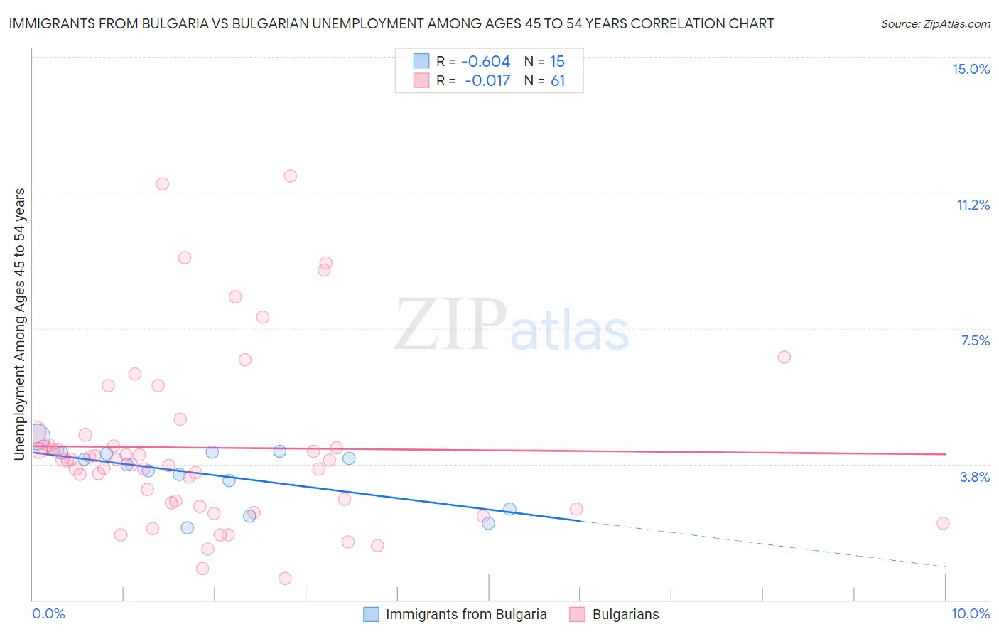 Immigrants from Bulgaria vs Bulgarian Unemployment Among Ages 45 to 54 years