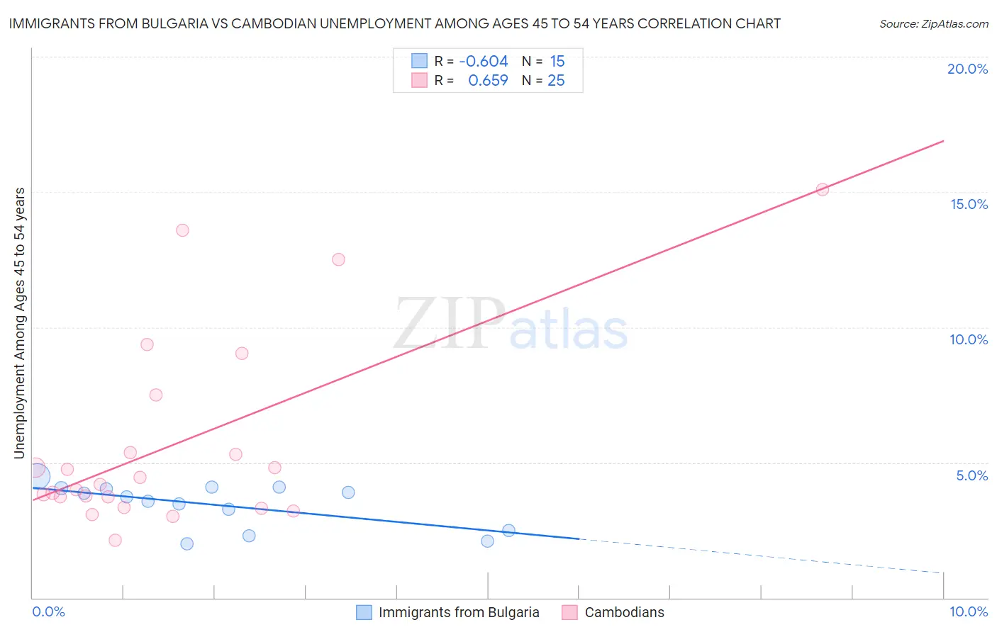 Immigrants from Bulgaria vs Cambodian Unemployment Among Ages 45 to 54 years