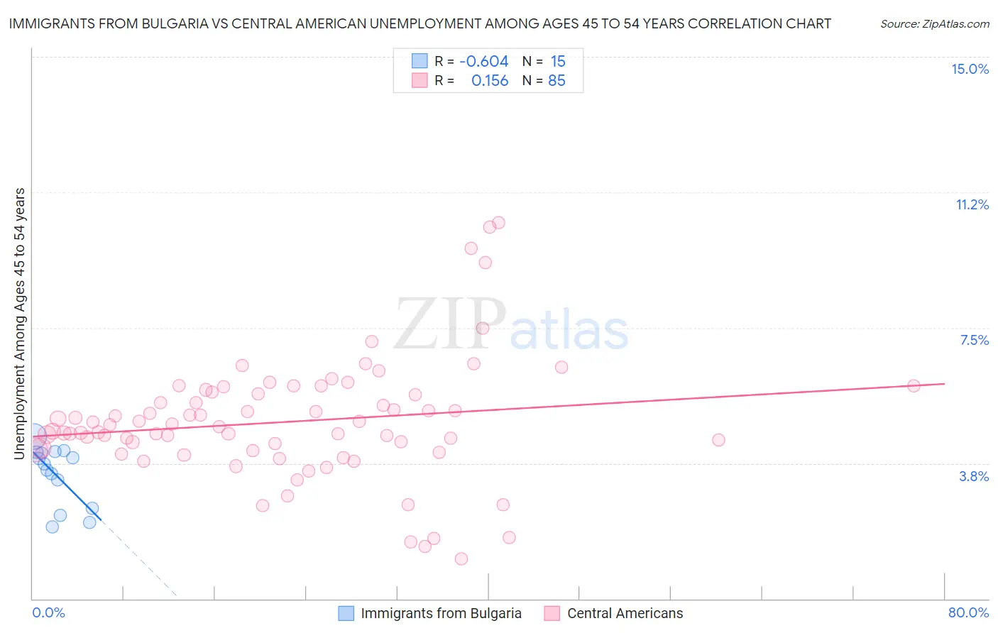 Immigrants from Bulgaria vs Central American Unemployment Among Ages 45 to 54 years