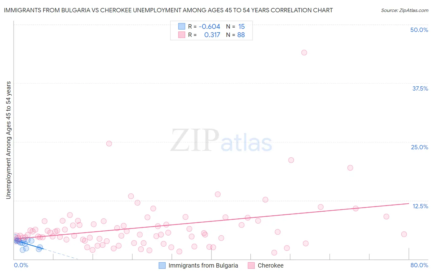Immigrants from Bulgaria vs Cherokee Unemployment Among Ages 45 to 54 years