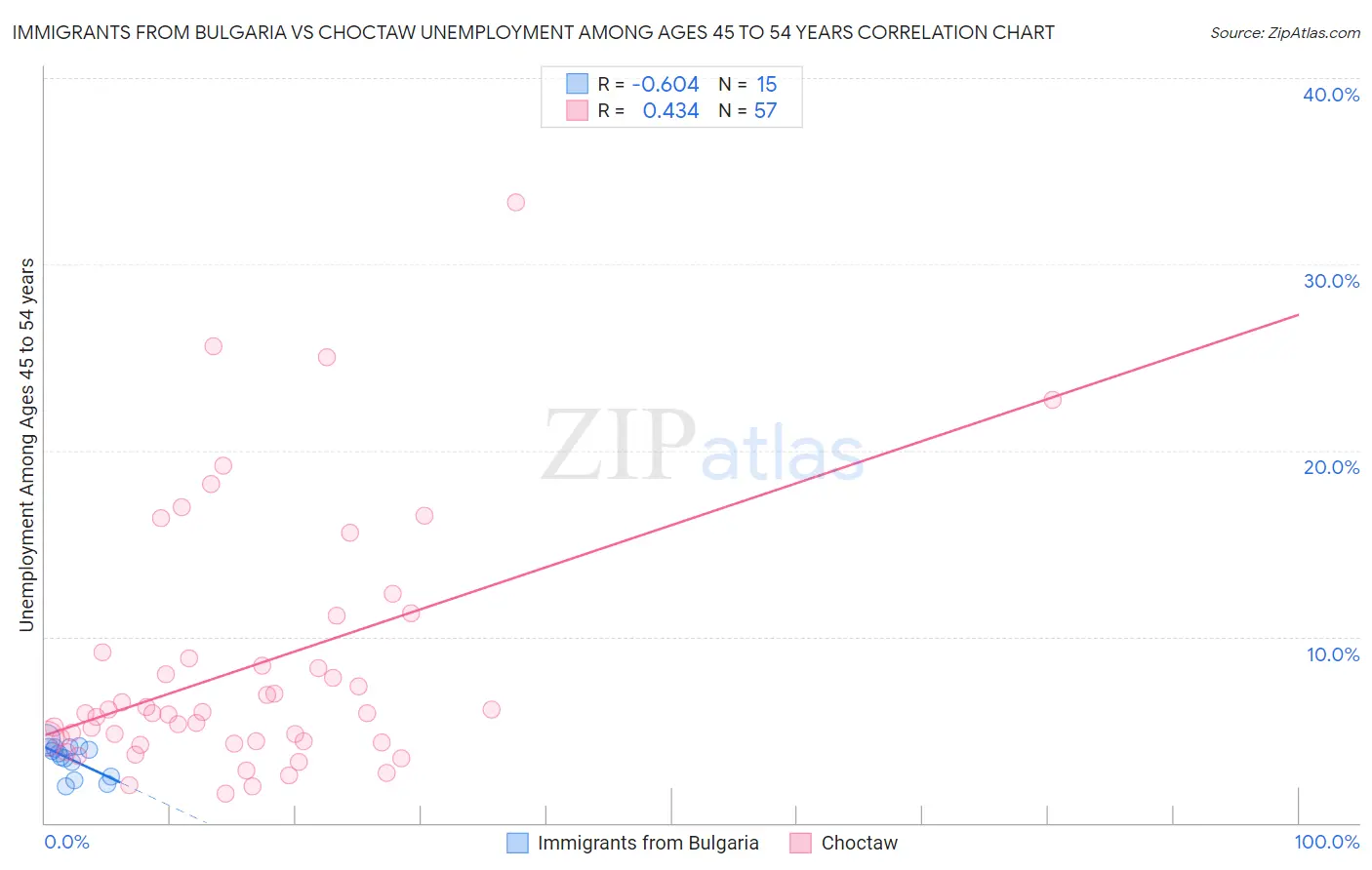 Immigrants from Bulgaria vs Choctaw Unemployment Among Ages 45 to 54 years