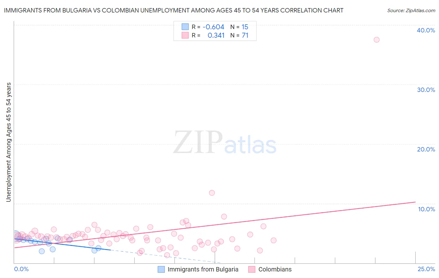 Immigrants from Bulgaria vs Colombian Unemployment Among Ages 45 to 54 years