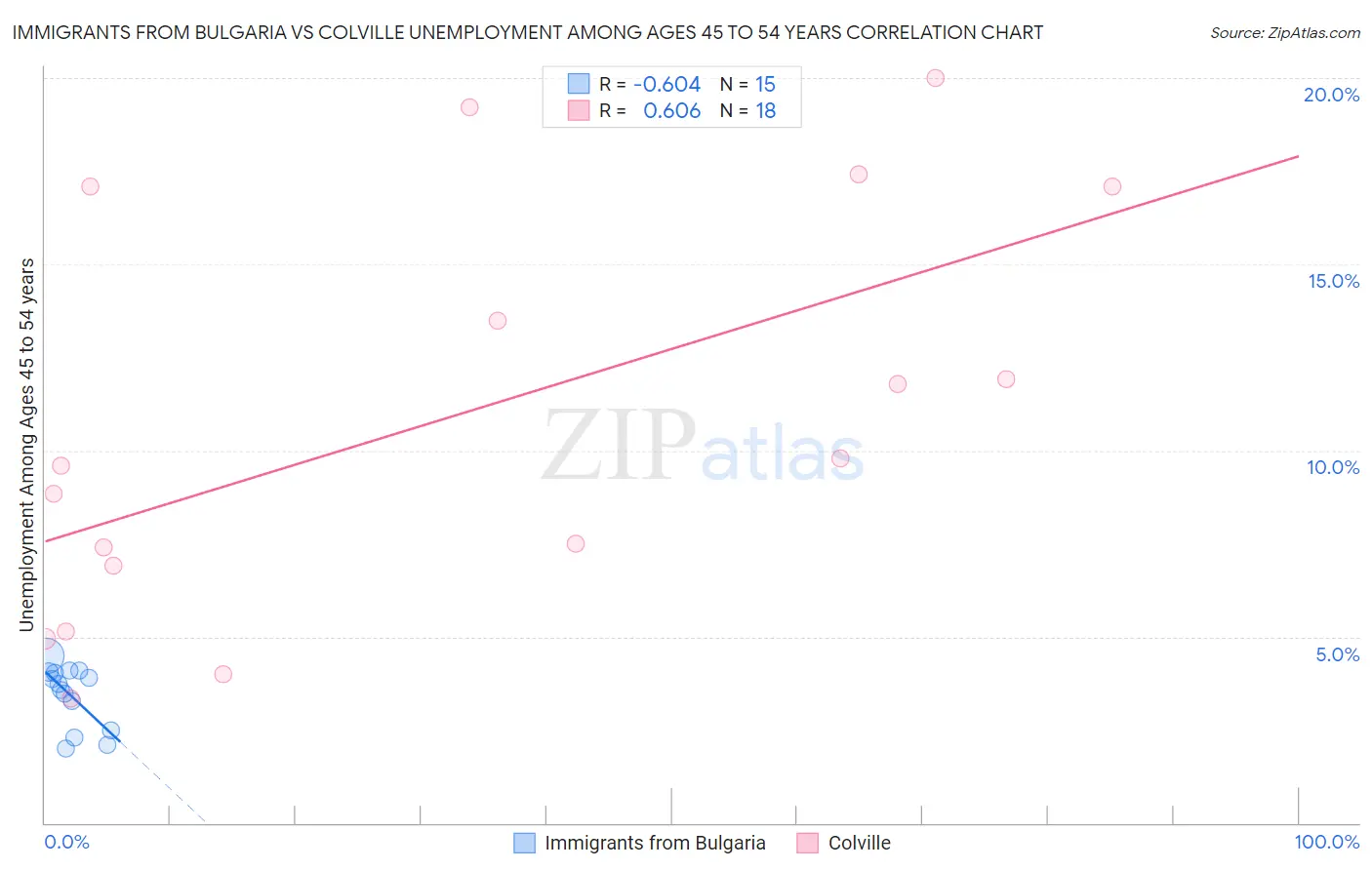 Immigrants from Bulgaria vs Colville Unemployment Among Ages 45 to 54 years