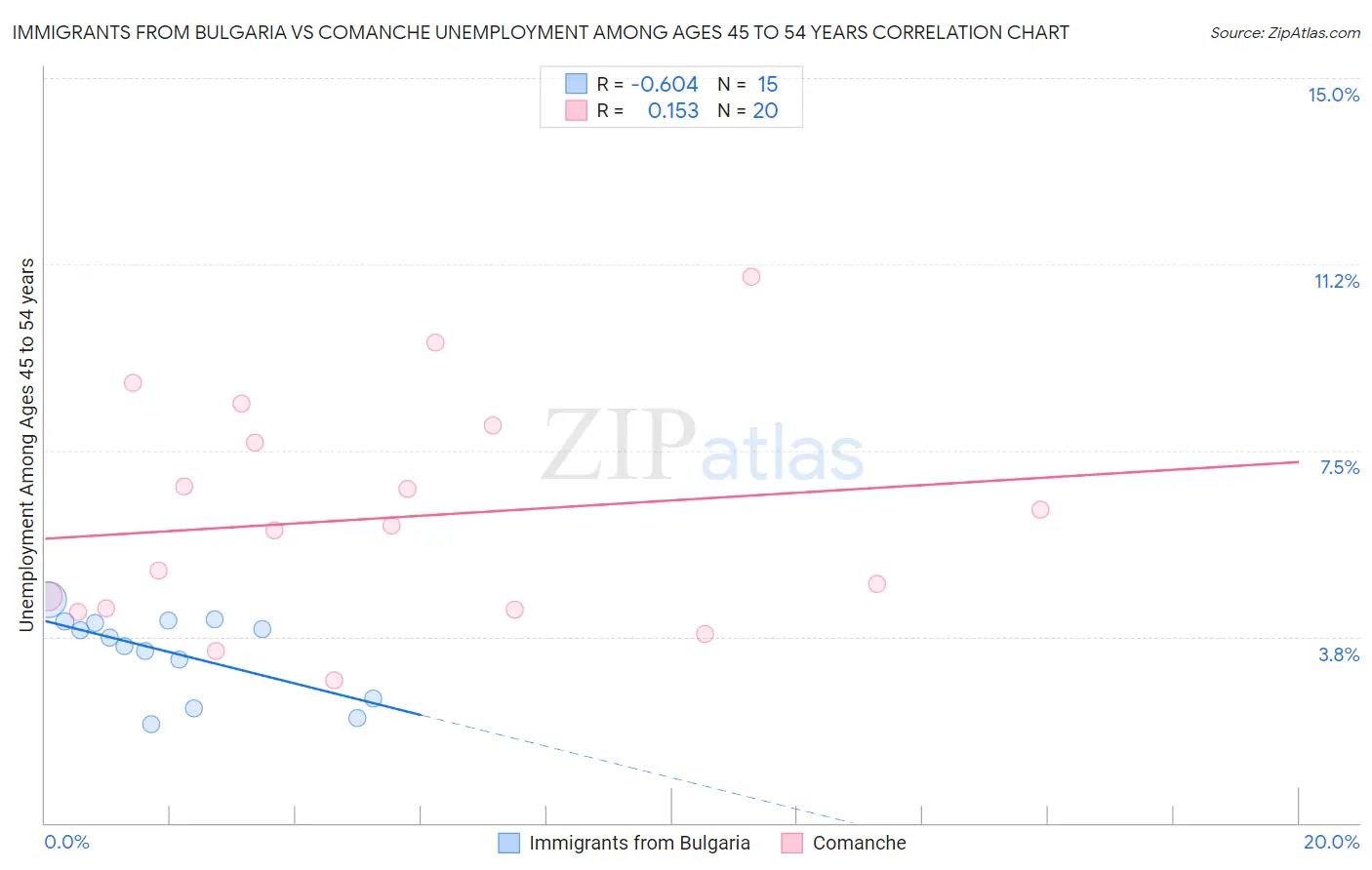 Immigrants from Bulgaria vs Comanche Unemployment Among Ages 45 to 54 years