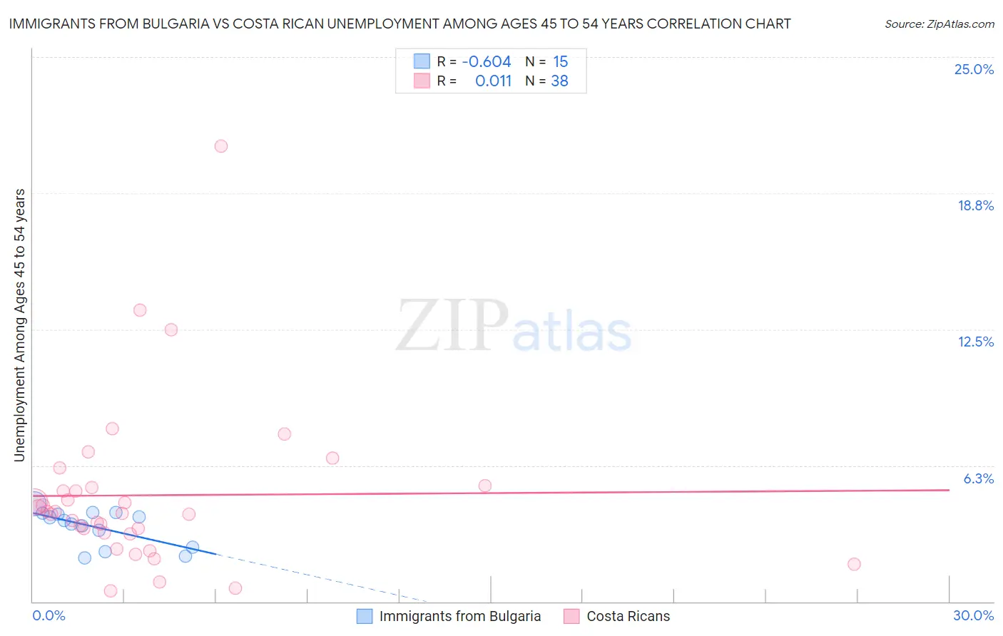 Immigrants from Bulgaria vs Costa Rican Unemployment Among Ages 45 to 54 years