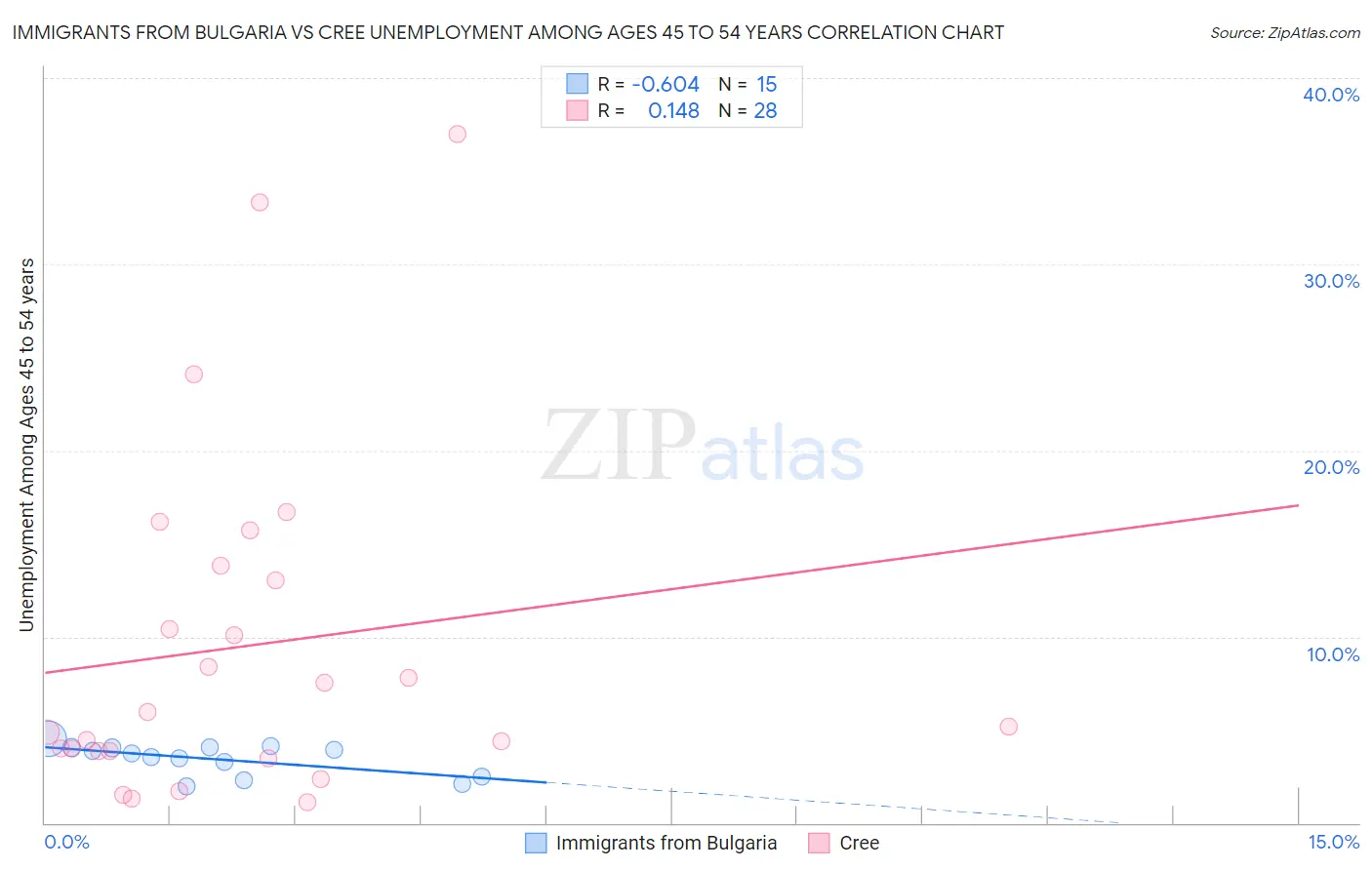 Immigrants from Bulgaria vs Cree Unemployment Among Ages 45 to 54 years