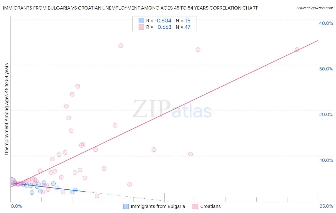 Immigrants from Bulgaria vs Croatian Unemployment Among Ages 45 to 54 years