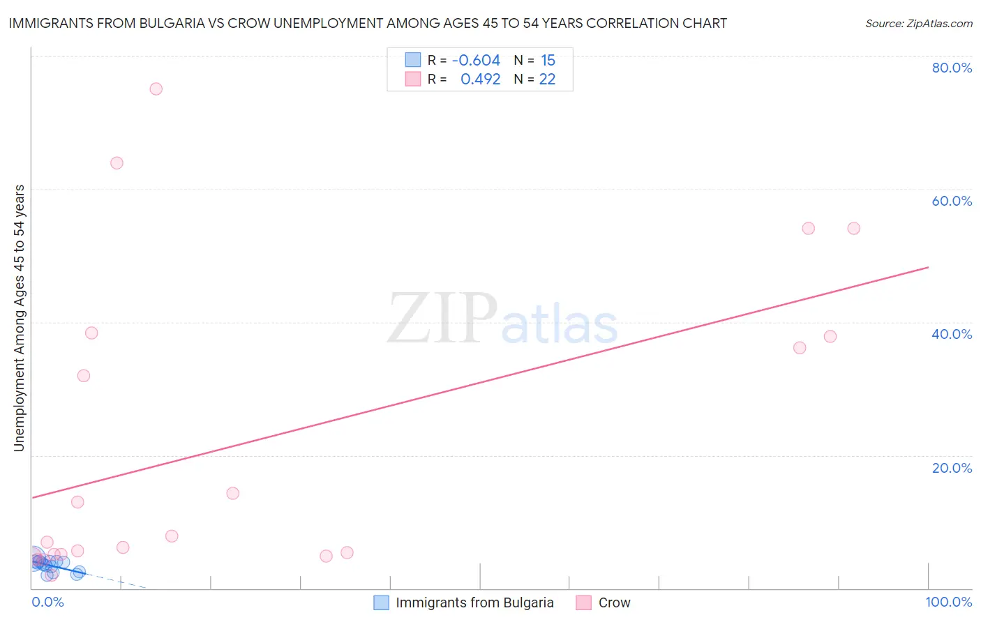 Immigrants from Bulgaria vs Crow Unemployment Among Ages 45 to 54 years