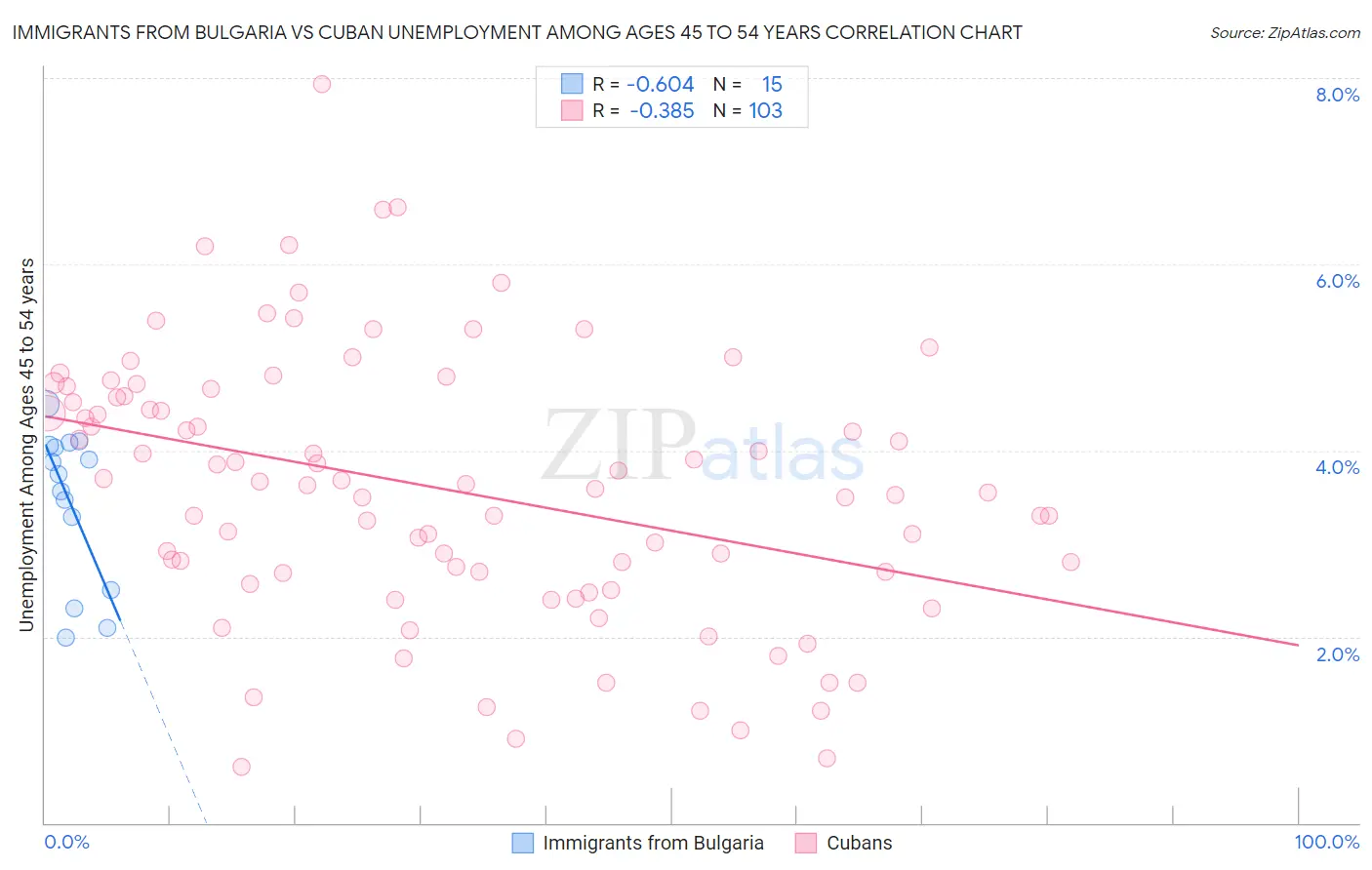 Immigrants from Bulgaria vs Cuban Unemployment Among Ages 45 to 54 years