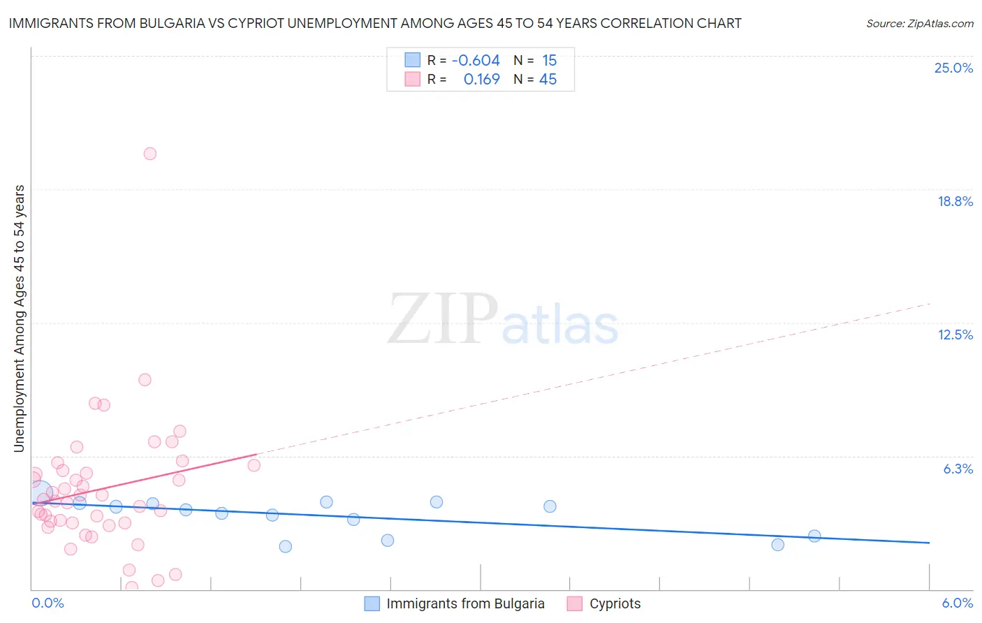 Immigrants from Bulgaria vs Cypriot Unemployment Among Ages 45 to 54 years
