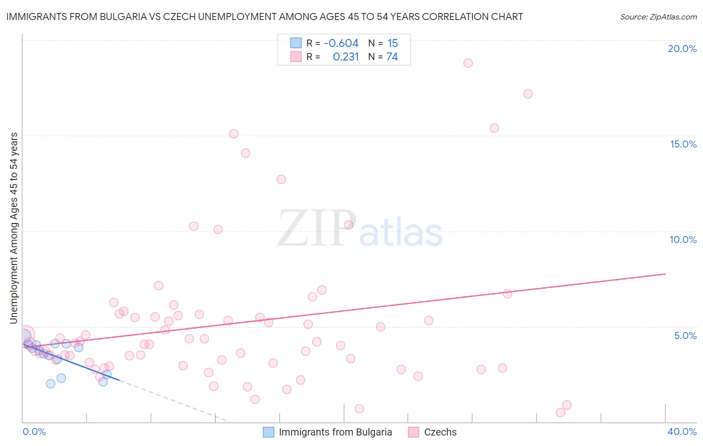 Immigrants from Bulgaria vs Czech Unemployment Among Ages 45 to 54 years