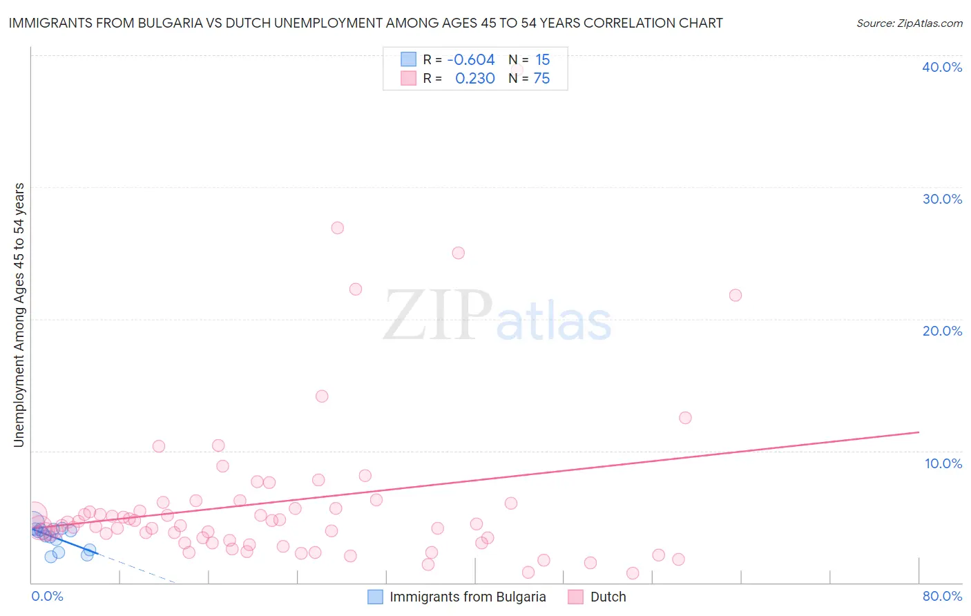 Immigrants from Bulgaria vs Dutch Unemployment Among Ages 45 to 54 years