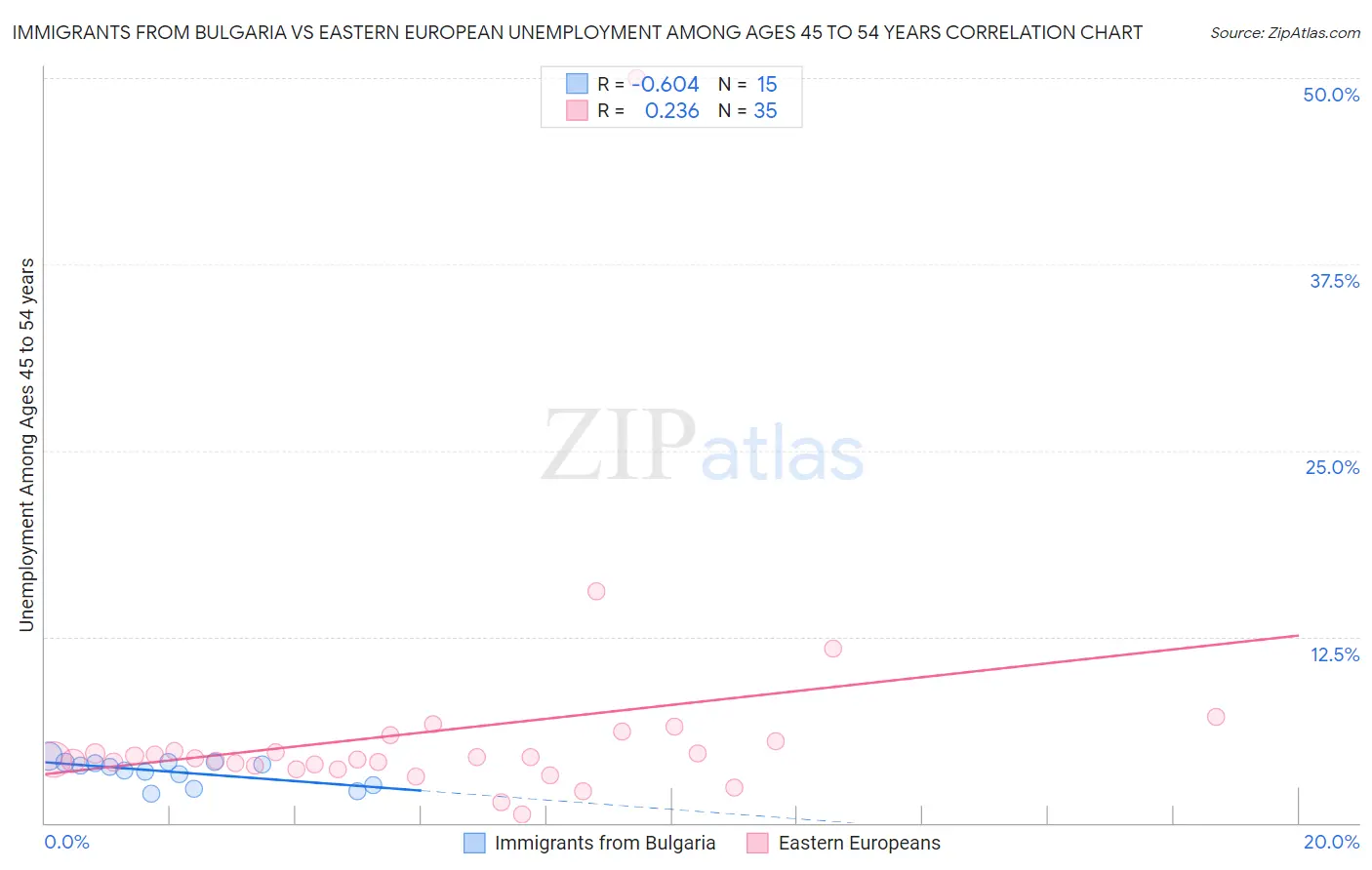 Immigrants from Bulgaria vs Eastern European Unemployment Among Ages 45 to 54 years
