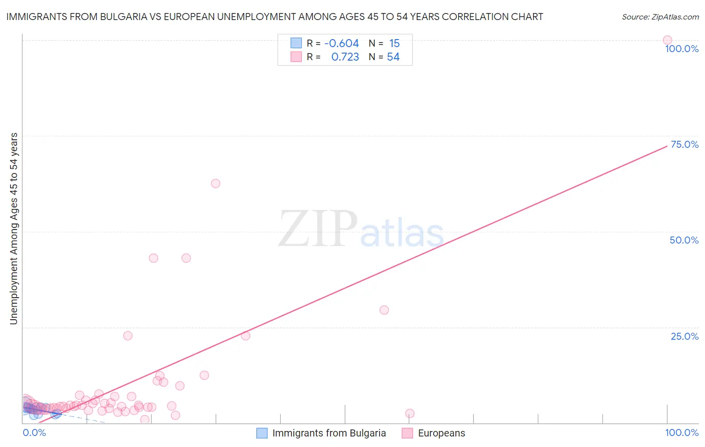 Immigrants from Bulgaria vs European Unemployment Among Ages 45 to 54 years