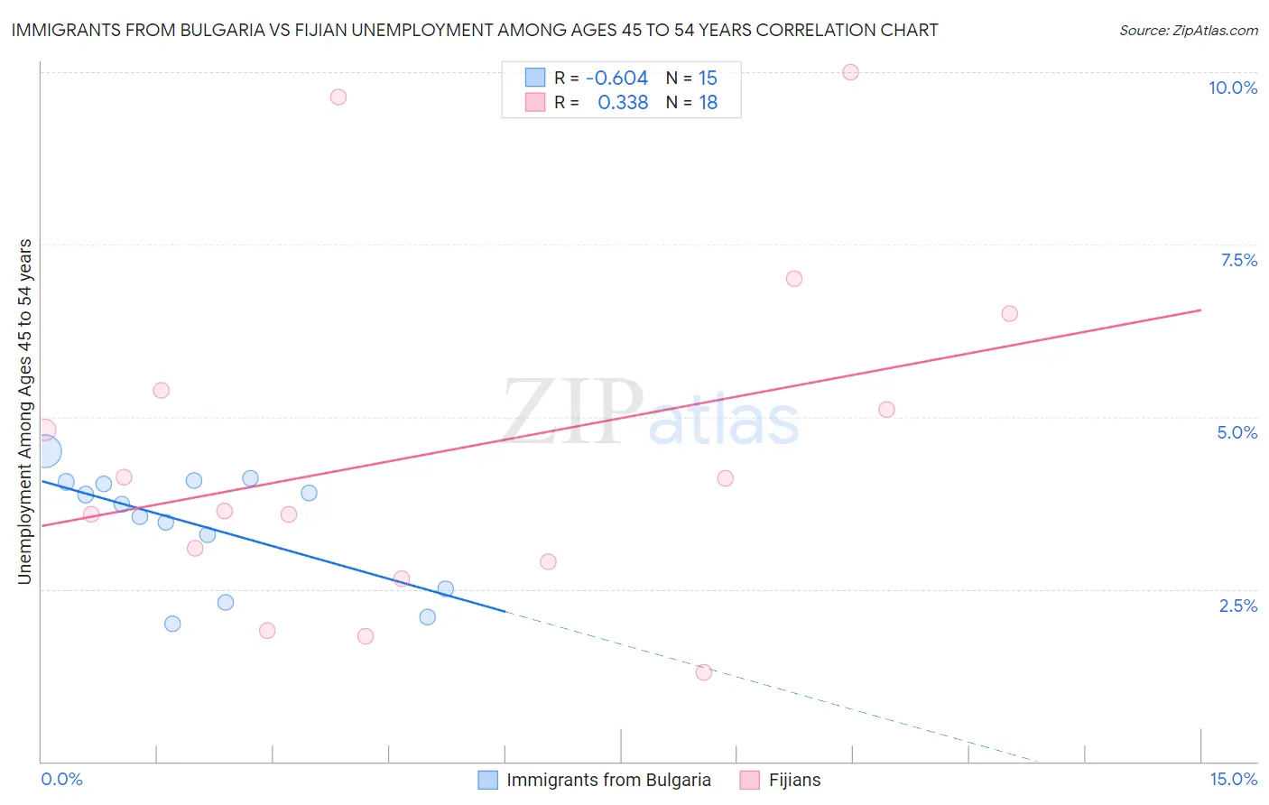 Immigrants from Bulgaria vs Fijian Unemployment Among Ages 45 to 54 years