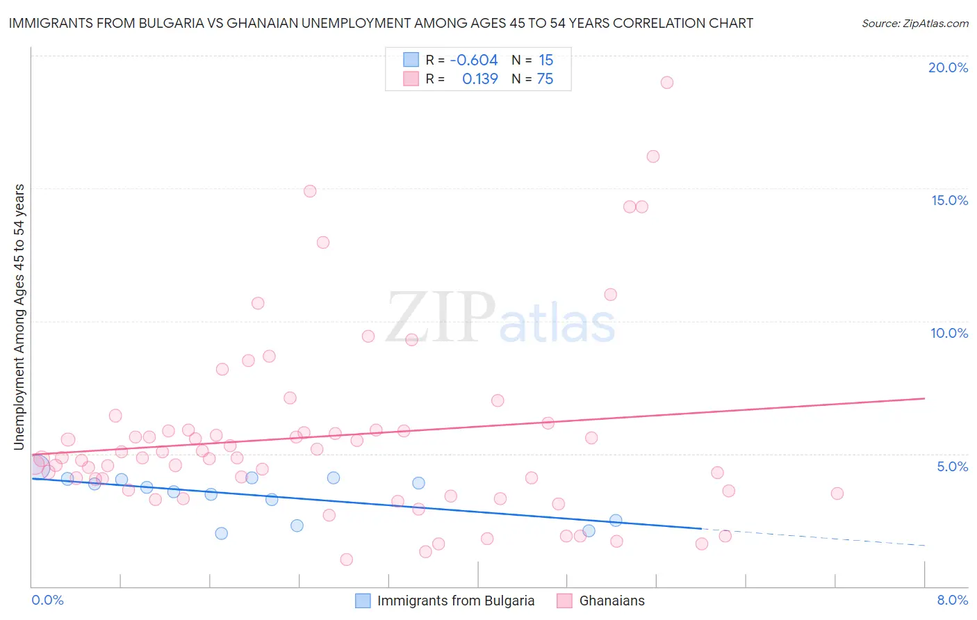 Immigrants from Bulgaria vs Ghanaian Unemployment Among Ages 45 to 54 years