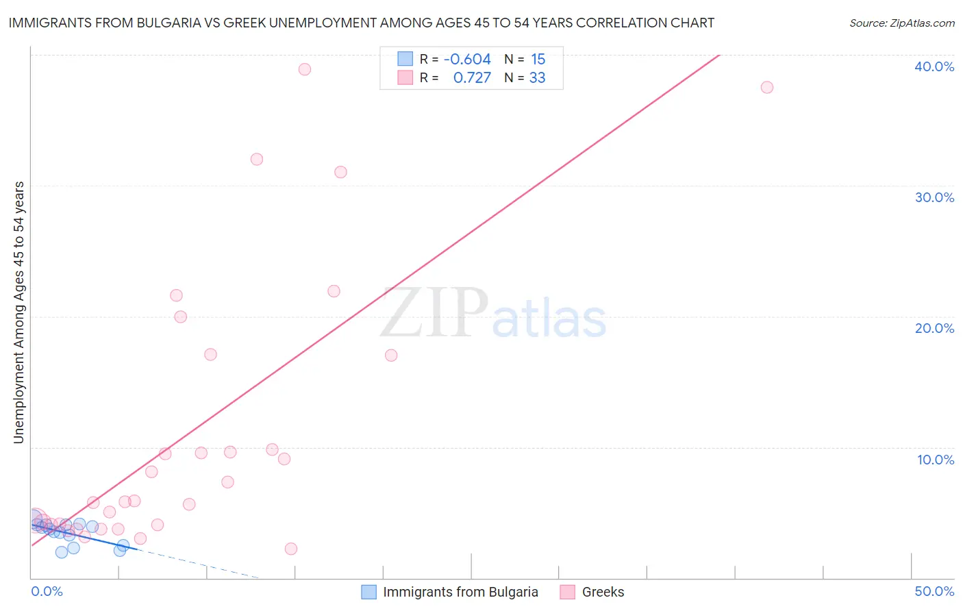 Immigrants from Bulgaria vs Greek Unemployment Among Ages 45 to 54 years