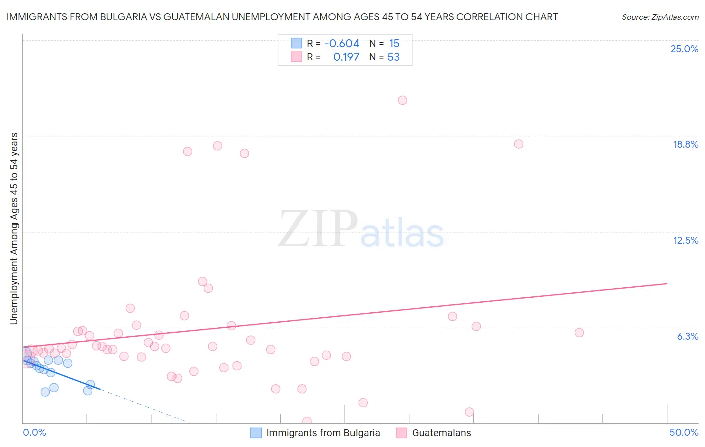 Immigrants from Bulgaria vs Guatemalan Unemployment Among Ages 45 to 54 years