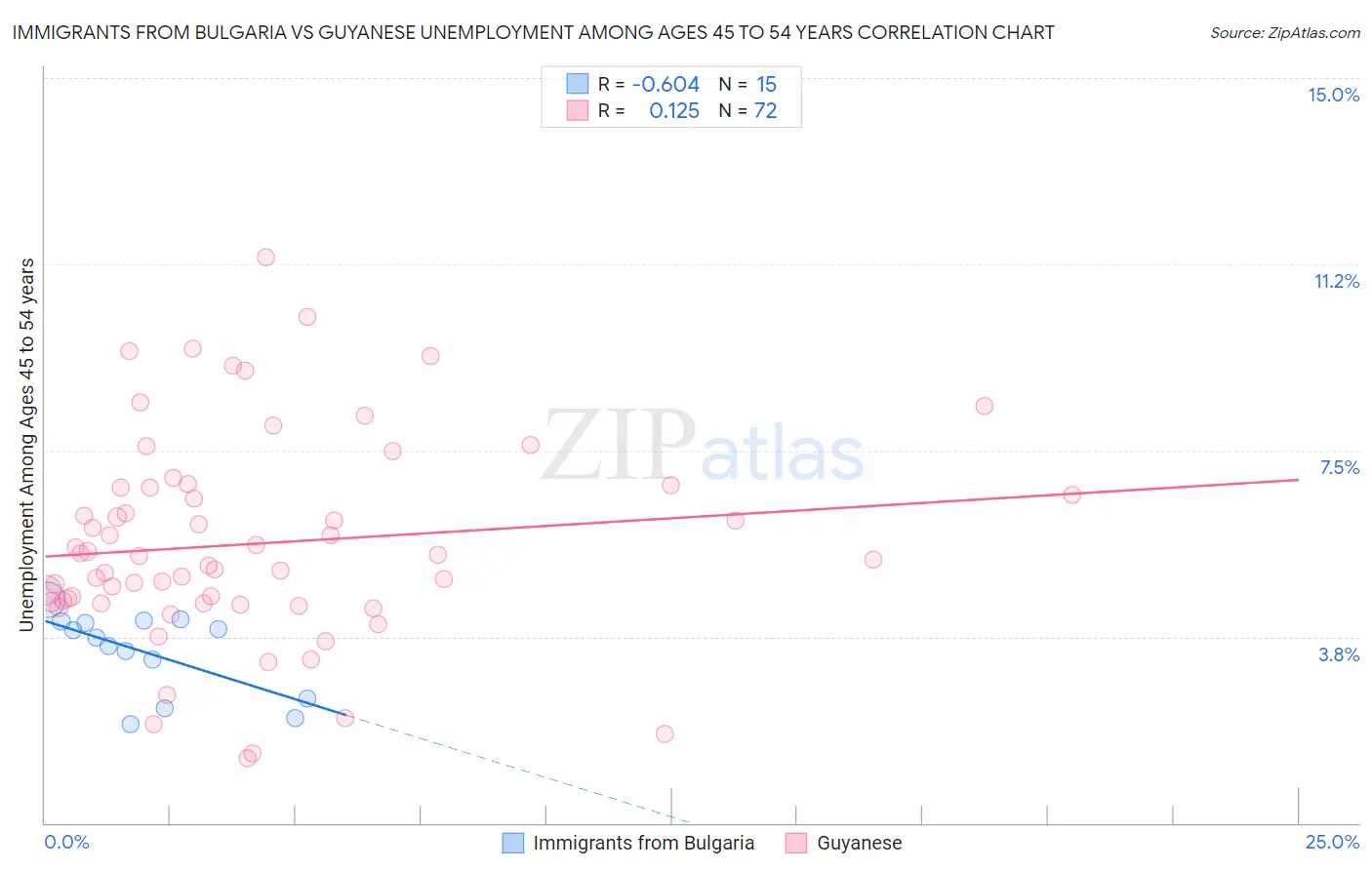 Immigrants from Bulgaria vs Guyanese Unemployment Among Ages 45 to 54 years