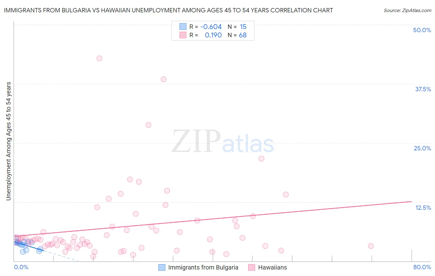 Immigrants from Bulgaria vs Hawaiian Unemployment Among Ages 45 to 54 years