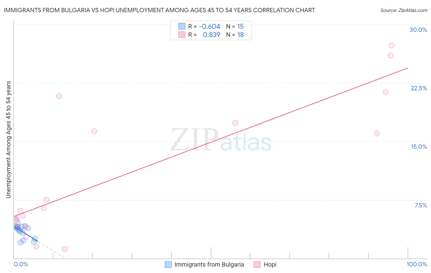 Immigrants from Bulgaria vs Hopi Unemployment Among Ages 45 to 54 years