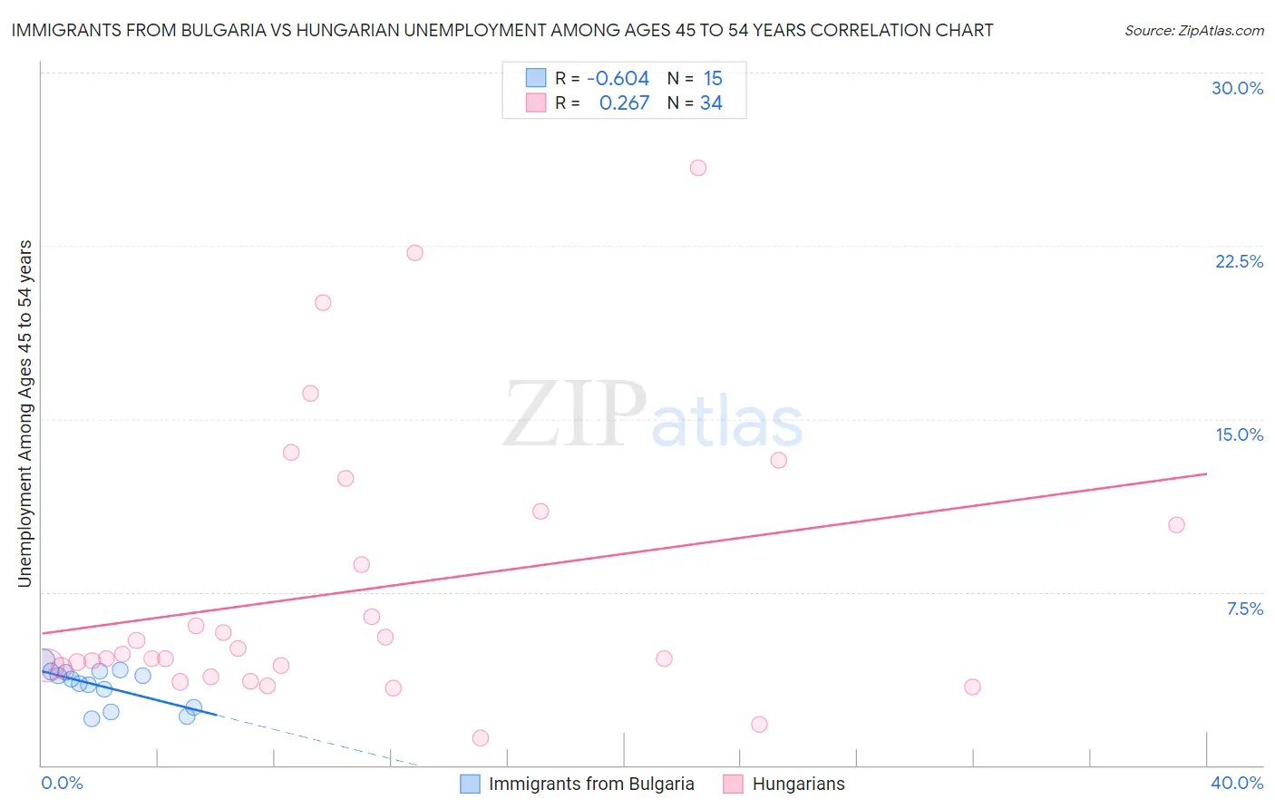 Immigrants from Bulgaria vs Hungarian Unemployment Among Ages 45 to 54 years