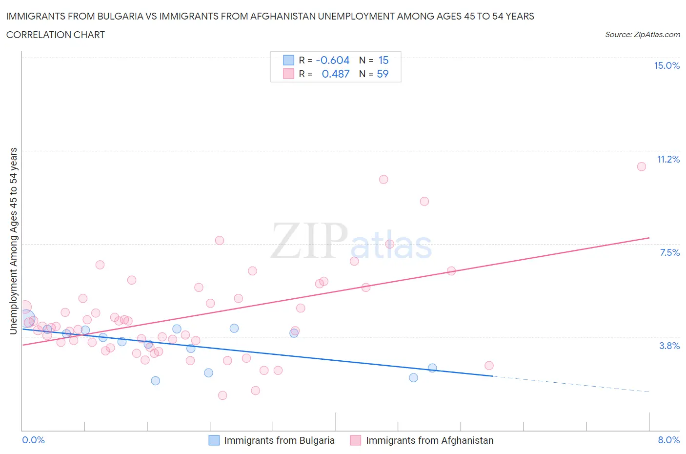 Immigrants from Bulgaria vs Immigrants from Afghanistan Unemployment Among Ages 45 to 54 years