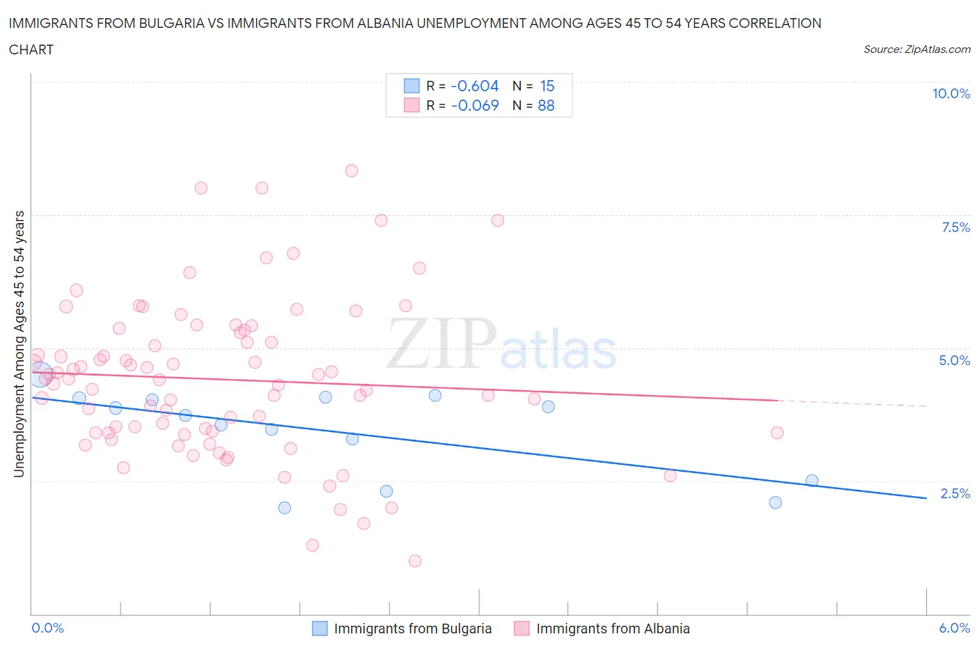 Immigrants from Bulgaria vs Immigrants from Albania Unemployment Among Ages 45 to 54 years