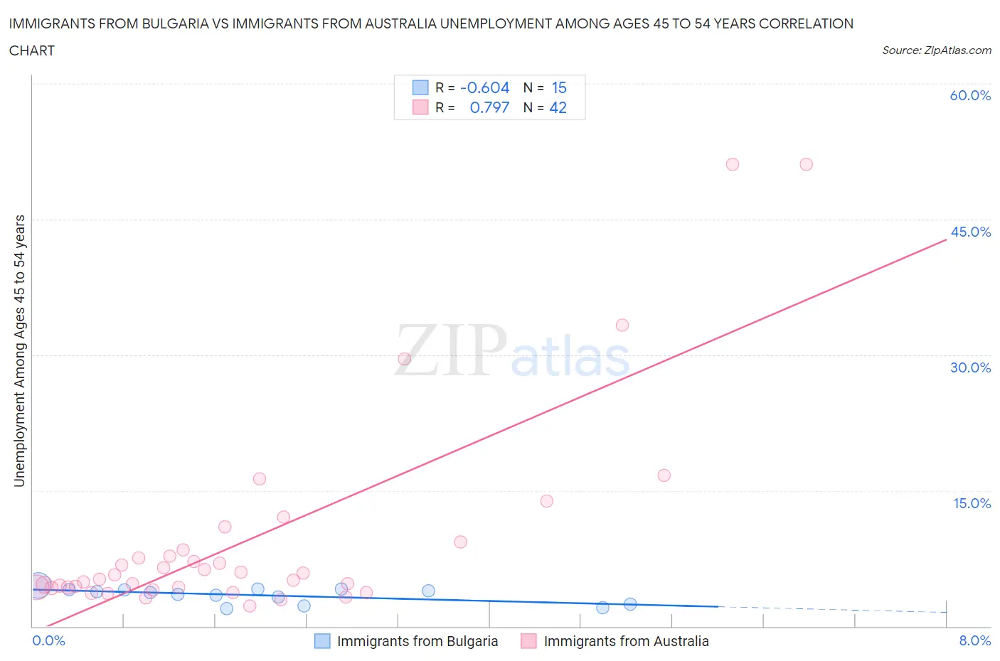 Immigrants from Bulgaria vs Immigrants from Australia Unemployment Among Ages 45 to 54 years