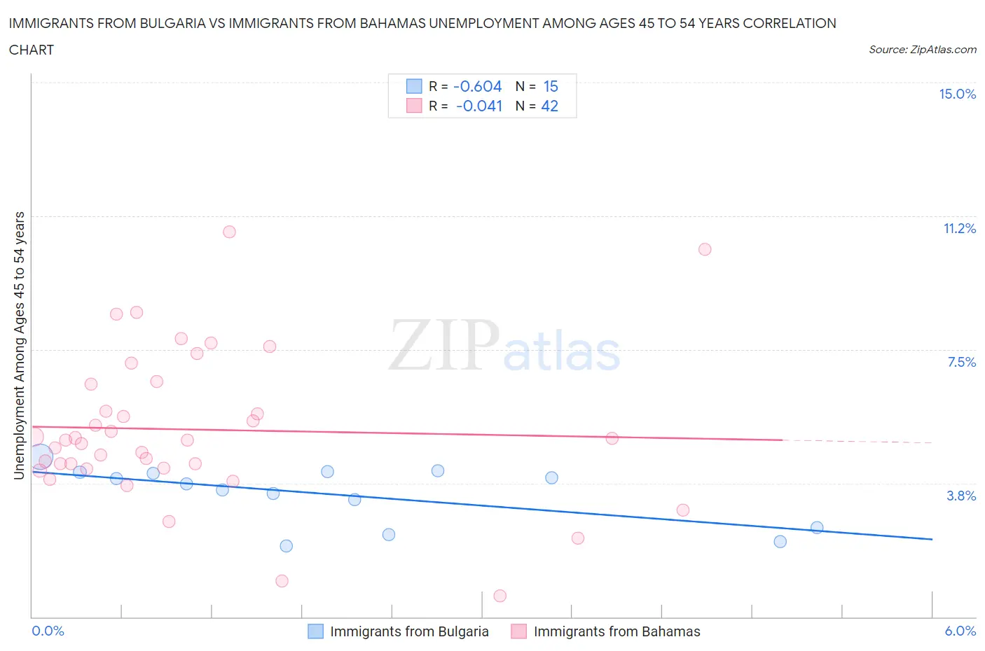 Immigrants from Bulgaria vs Immigrants from Bahamas Unemployment Among Ages 45 to 54 years