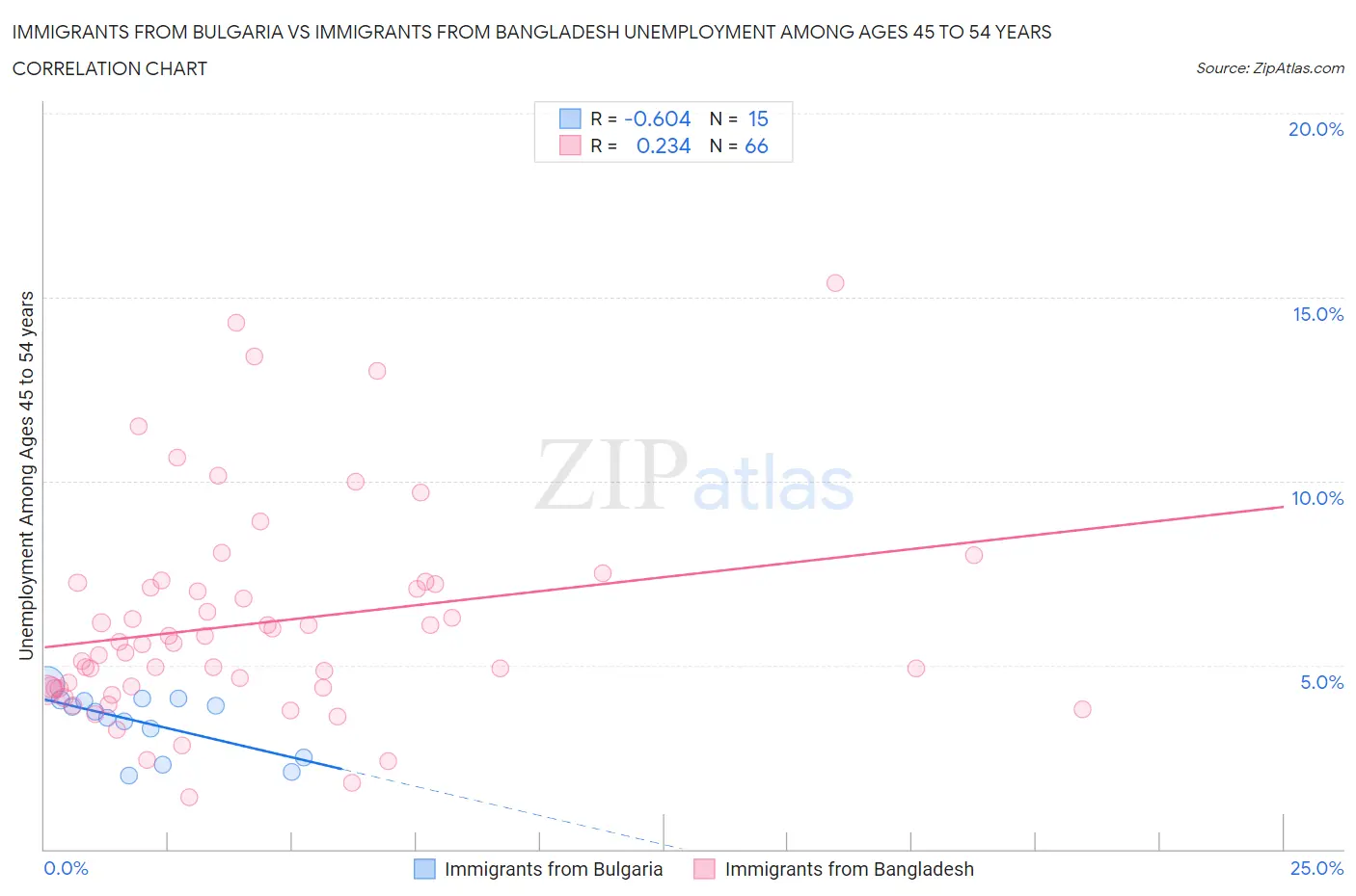 Immigrants from Bulgaria vs Immigrants from Bangladesh Unemployment Among Ages 45 to 54 years