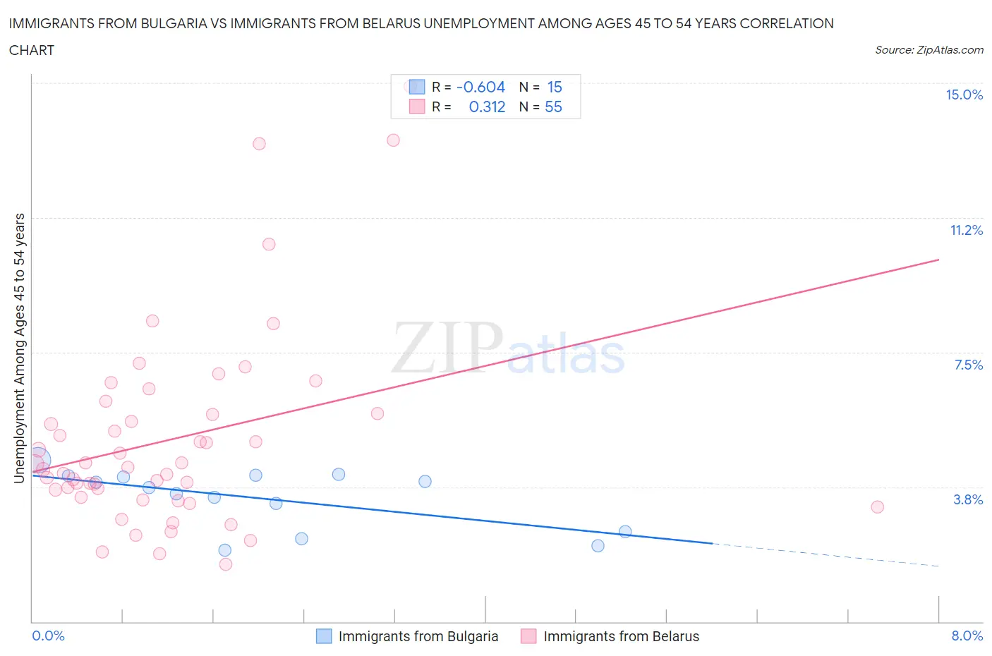 Immigrants from Bulgaria vs Immigrants from Belarus Unemployment Among Ages 45 to 54 years
