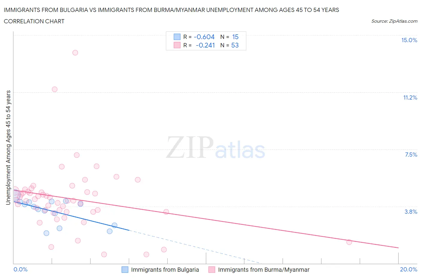 Immigrants from Bulgaria vs Immigrants from Burma/Myanmar Unemployment Among Ages 45 to 54 years