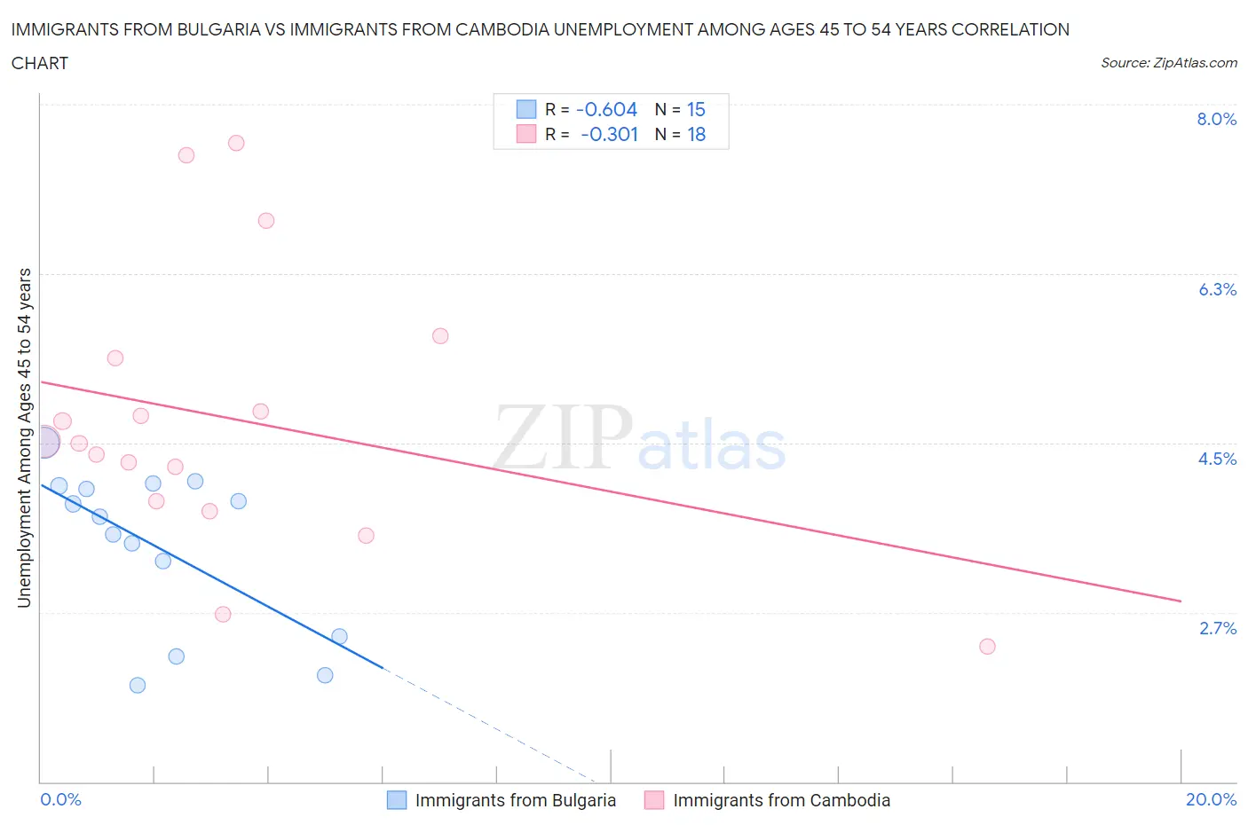 Immigrants from Bulgaria vs Immigrants from Cambodia Unemployment Among Ages 45 to 54 years