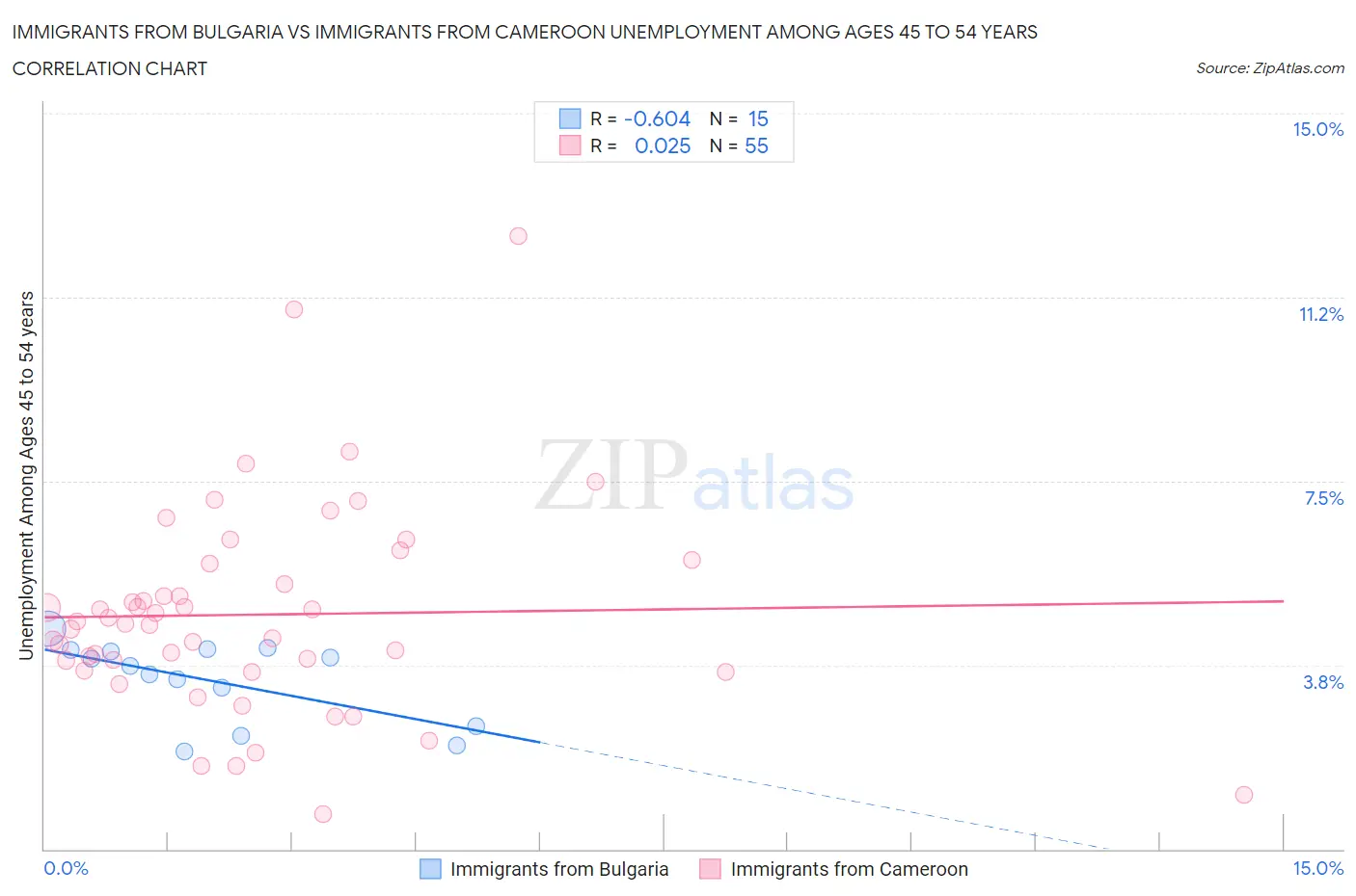 Immigrants from Bulgaria vs Immigrants from Cameroon Unemployment Among Ages 45 to 54 years
