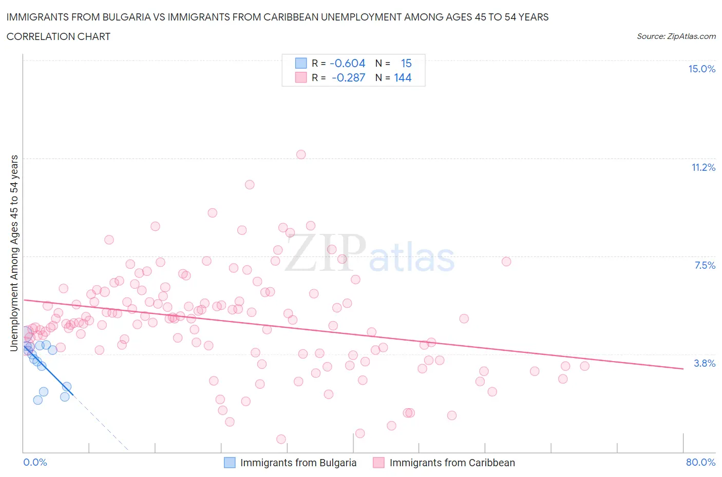 Immigrants from Bulgaria vs Immigrants from Caribbean Unemployment Among Ages 45 to 54 years