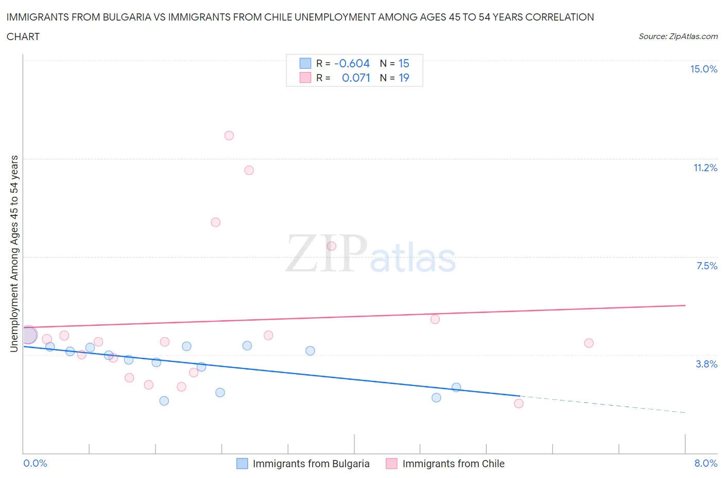 Immigrants from Bulgaria vs Immigrants from Chile Unemployment Among Ages 45 to 54 years