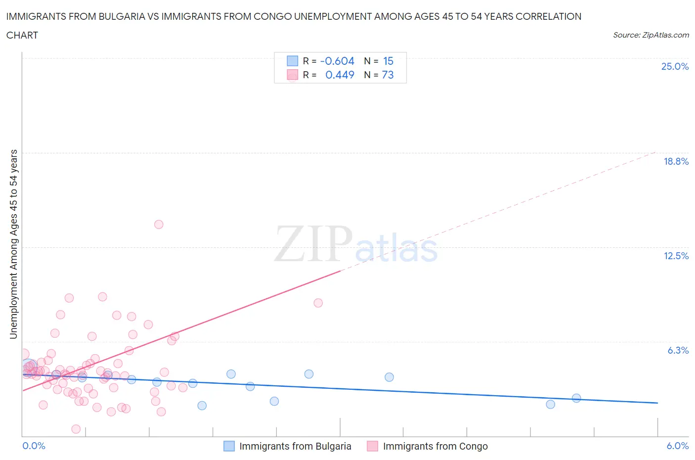 Immigrants from Bulgaria vs Immigrants from Congo Unemployment Among Ages 45 to 54 years