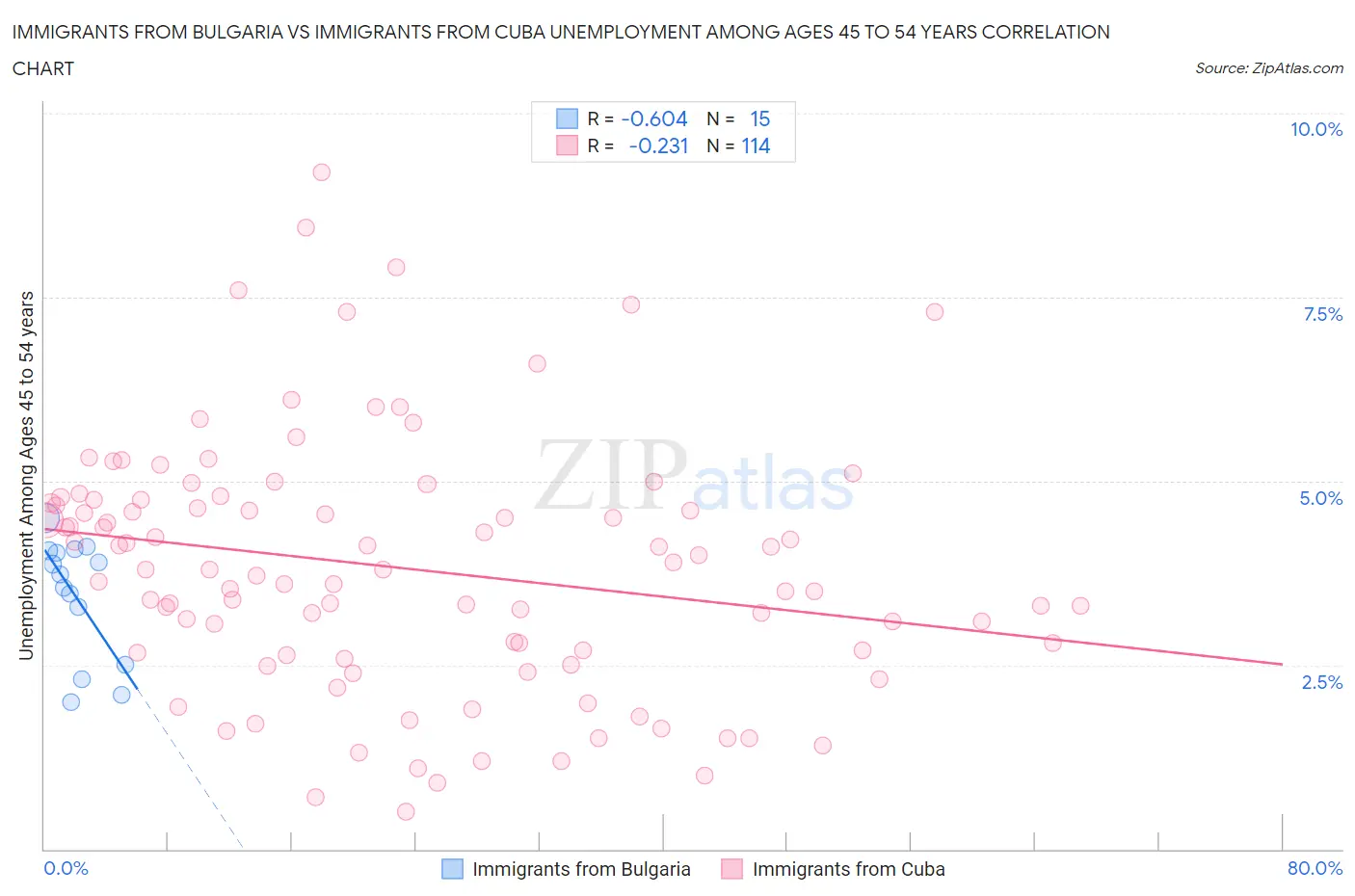 Immigrants from Bulgaria vs Immigrants from Cuba Unemployment Among Ages 45 to 54 years
