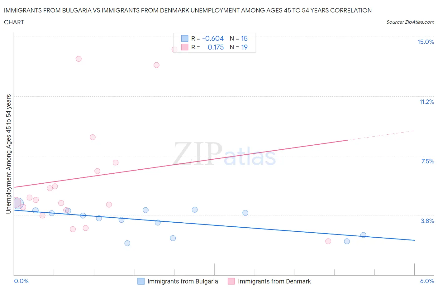 Immigrants from Bulgaria vs Immigrants from Denmark Unemployment Among Ages 45 to 54 years