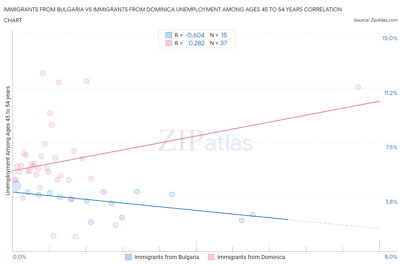 Immigrants from Bulgaria vs Immigrants from Dominica Unemployment Among Ages 45 to 54 years