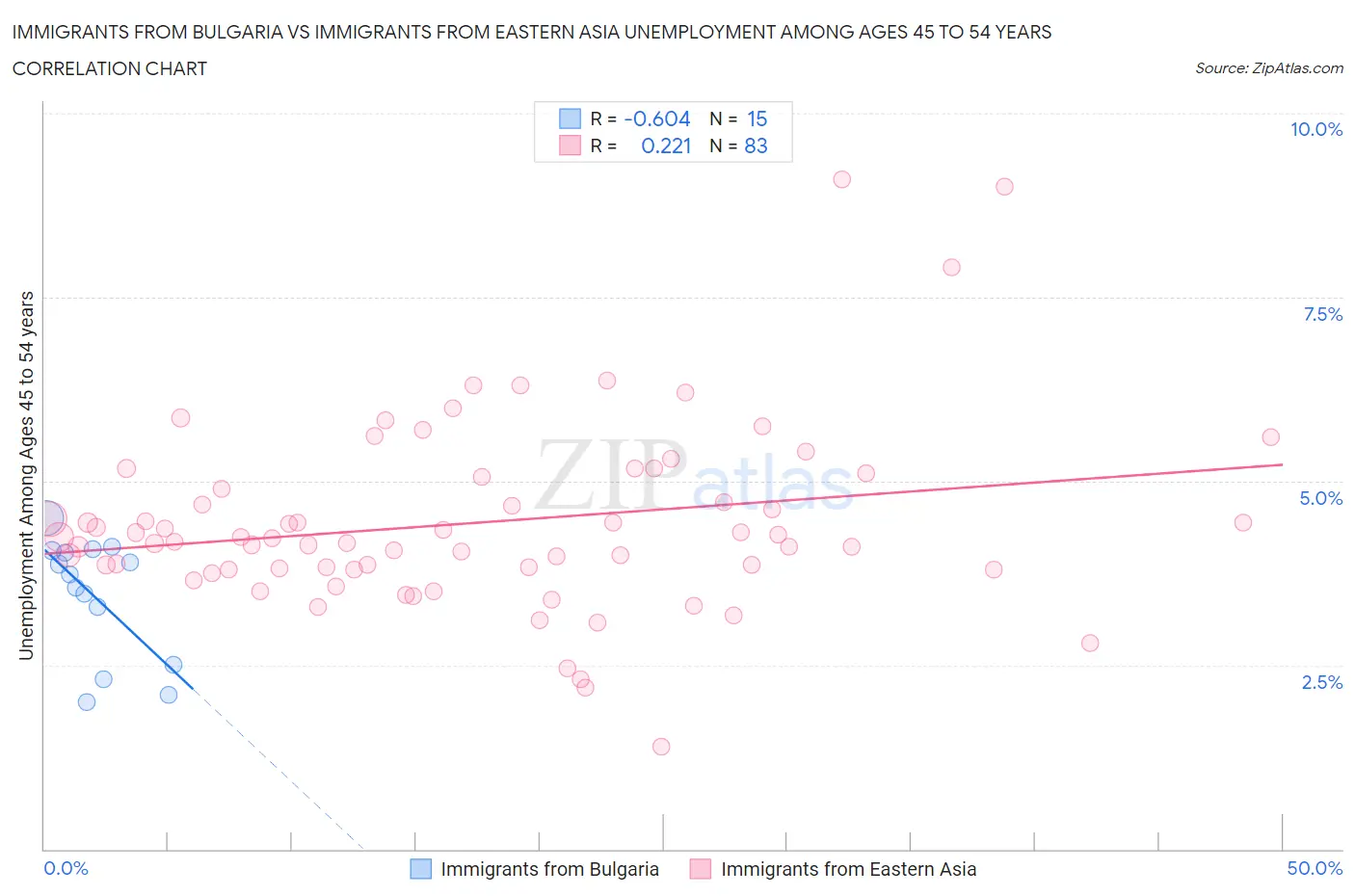Immigrants from Bulgaria vs Immigrants from Eastern Asia Unemployment Among Ages 45 to 54 years