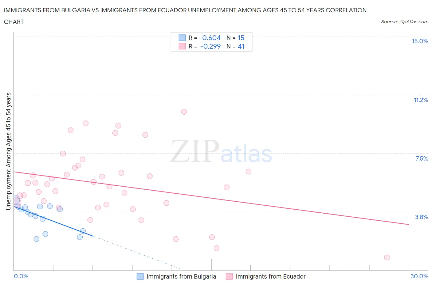 Immigrants from Bulgaria vs Immigrants from Ecuador Unemployment Among Ages 45 to 54 years