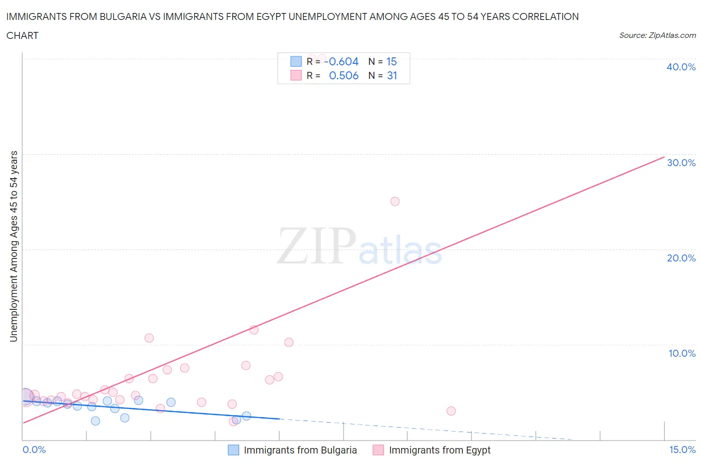 Immigrants from Bulgaria vs Immigrants from Egypt Unemployment Among Ages 45 to 54 years