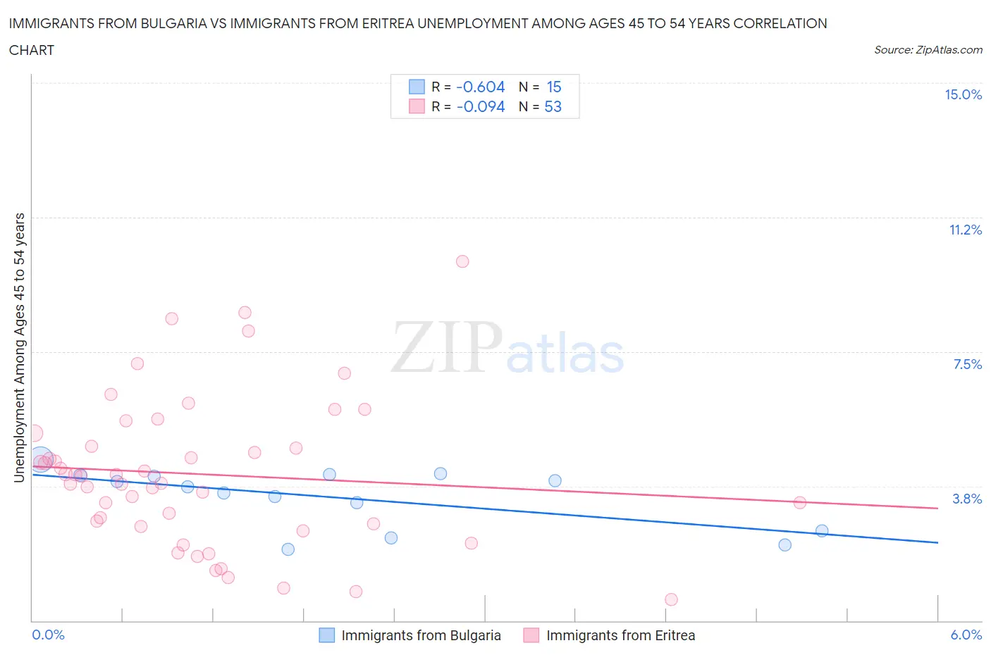 Immigrants from Bulgaria vs Immigrants from Eritrea Unemployment Among Ages 45 to 54 years