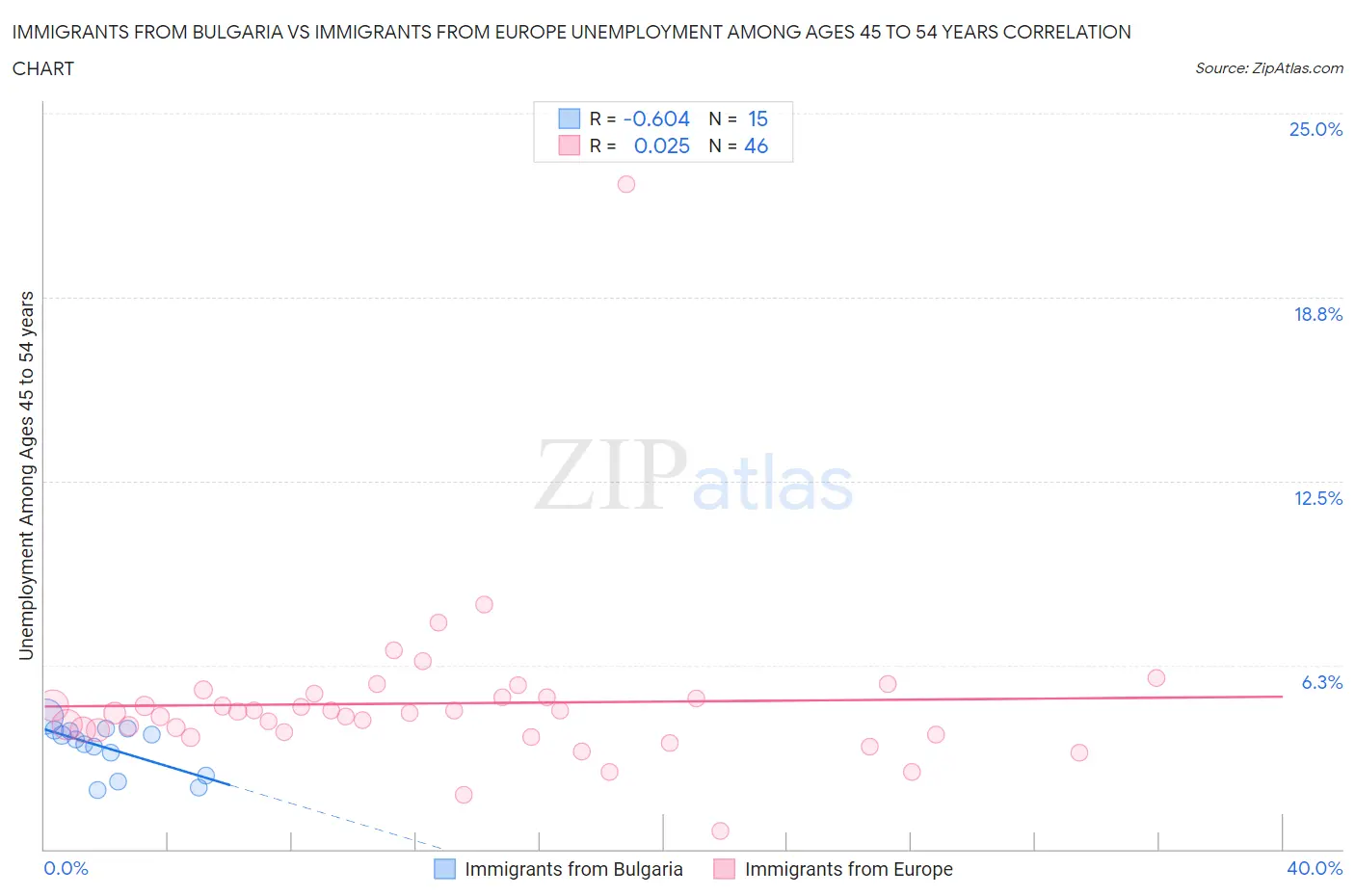 Immigrants from Bulgaria vs Immigrants from Europe Unemployment Among Ages 45 to 54 years