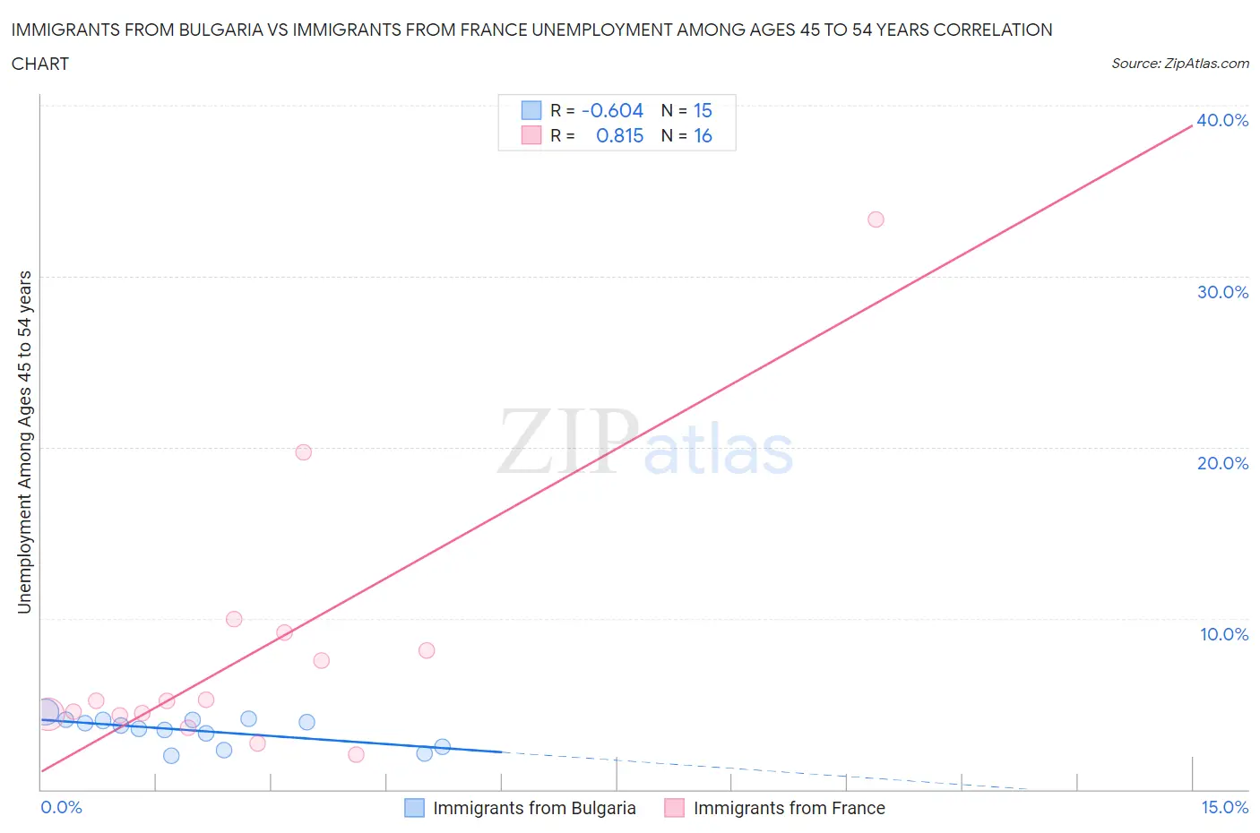 Immigrants from Bulgaria vs Immigrants from France Unemployment Among Ages 45 to 54 years