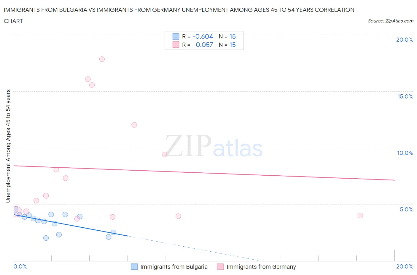 Immigrants from Bulgaria vs Immigrants from Germany Unemployment Among Ages 45 to 54 years